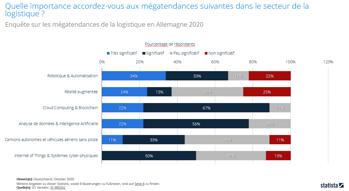 megatrends logistique