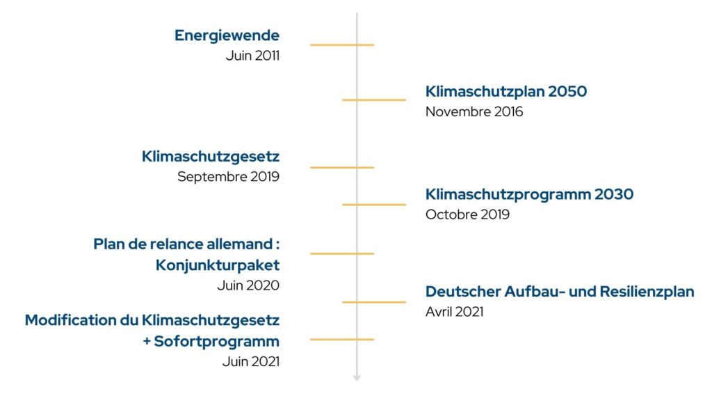 Chronologie des mesures de la politique climatique en Allemagne