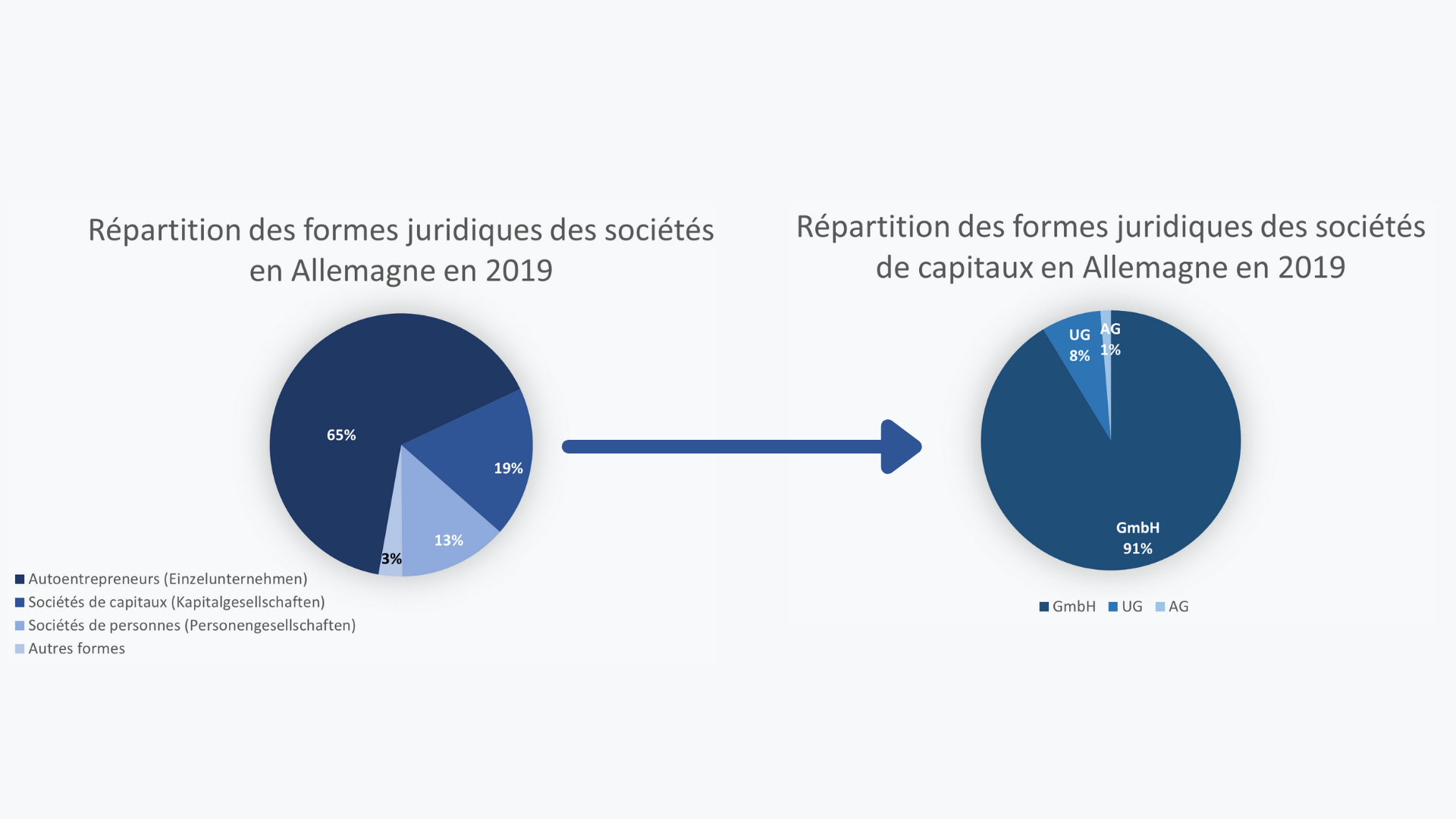 Graphiques de répartition des formes de sociétés en Allemagne