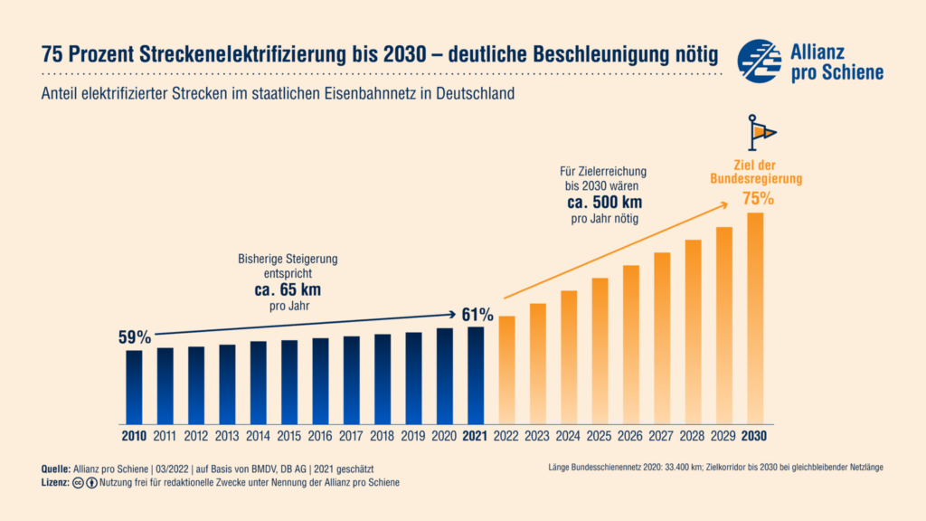 Electrification du réseau allemand