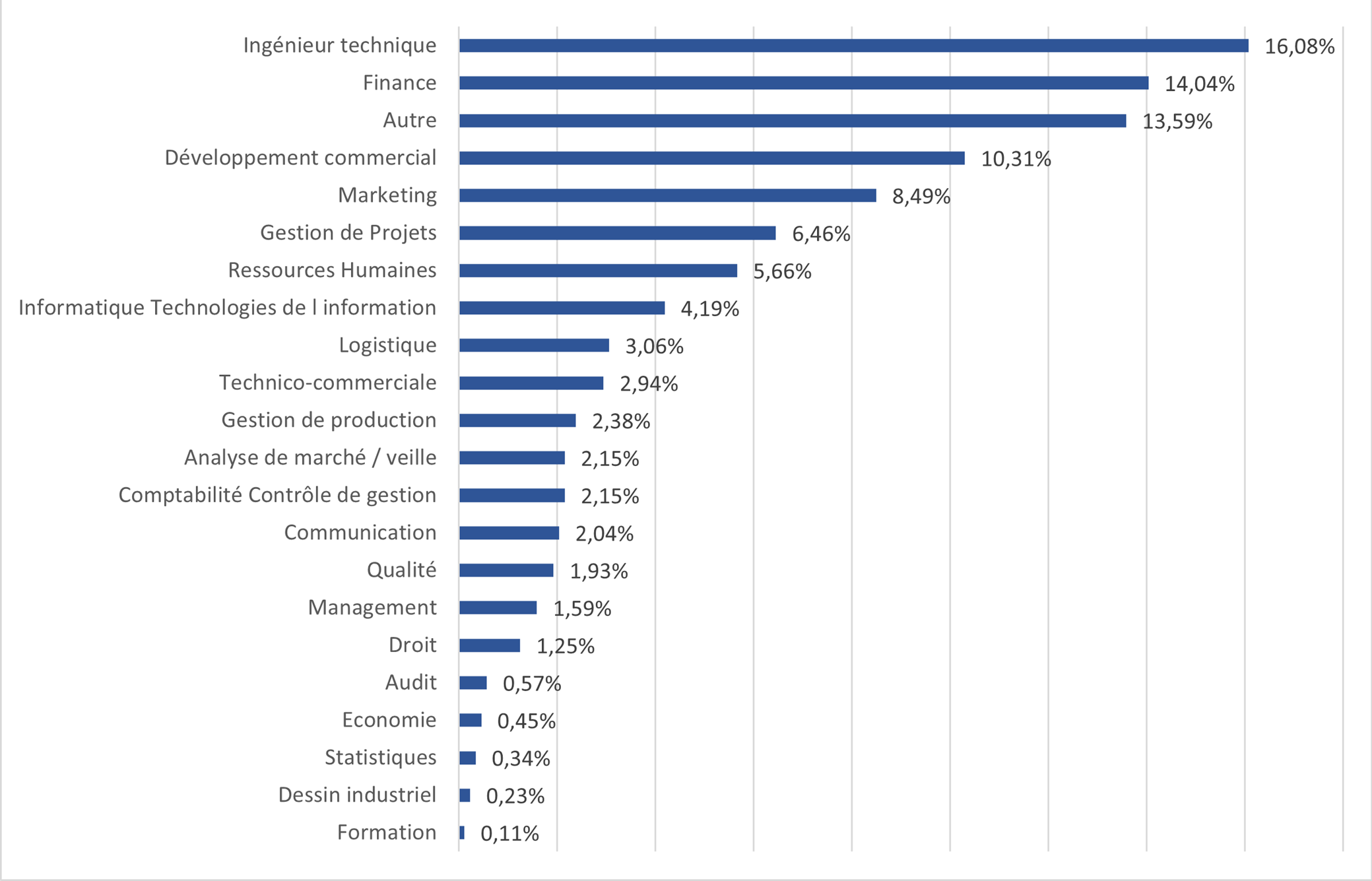 Typologie des missions VIE allemandes en 2021