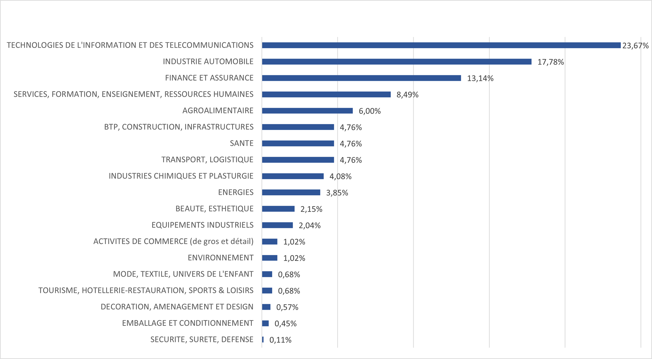 Répartition des VIE par secteurs d'activité en Allemagne en 2021