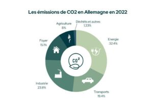 secteurs polluants en Allemagne en émissions de CO2