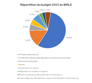 dépenses allemandes pour l'agriculture en 2023